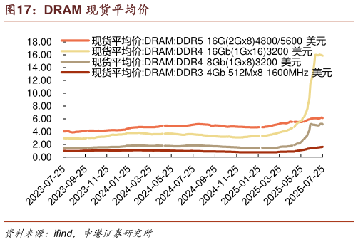 咨询大家DRAM 现货平均价
