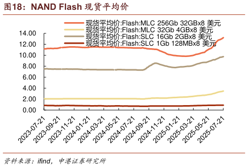 想关注一下NAND Flash 现货平均价