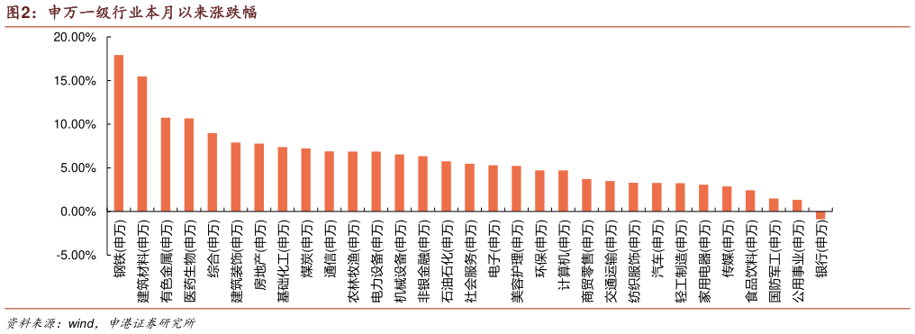 咨询大家申万一级行业本月以来涨跌幅