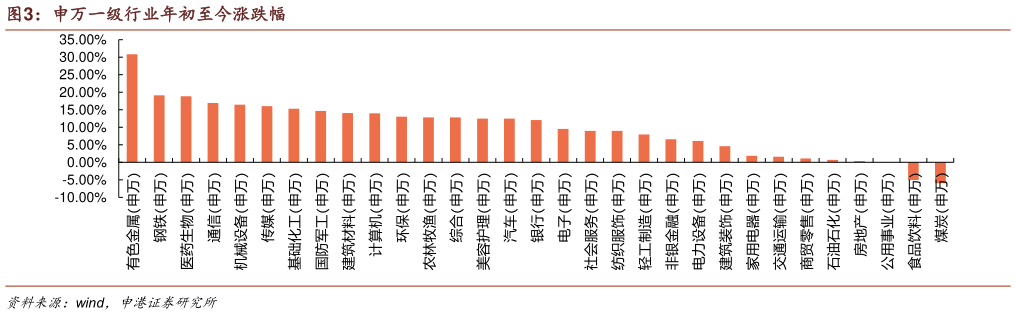 我想了解一下申万一级行业年初至今涨跌幅