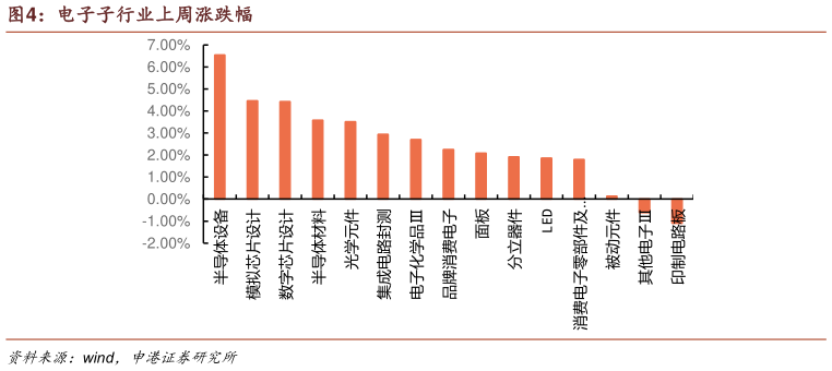 咨询下各位电子子行业上周涨跌幅