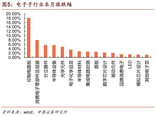 怎样理解电子子行业本月涨跌幅