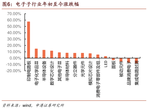 谁知道电子子行业年初至今涨跌幅