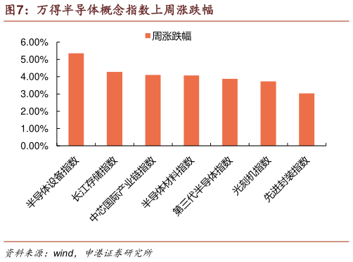 谁能回答万得半导体概念指数上周涨跌幅
