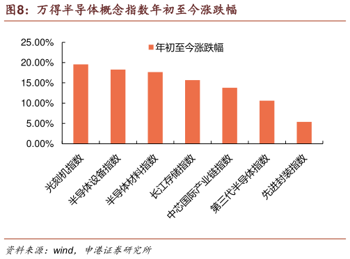 怎样理解万得半导体概念指数年初至今涨跌幅