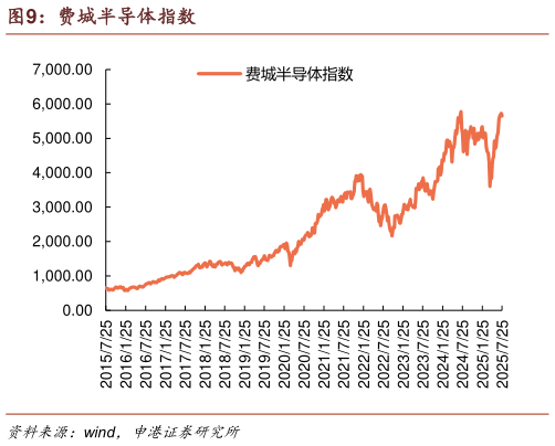 怎样理解费城半导体指数