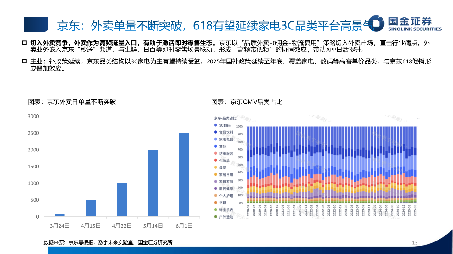 咨询大家京东：外卖单量不断突破，618有望延续家电3C品类平台高景气