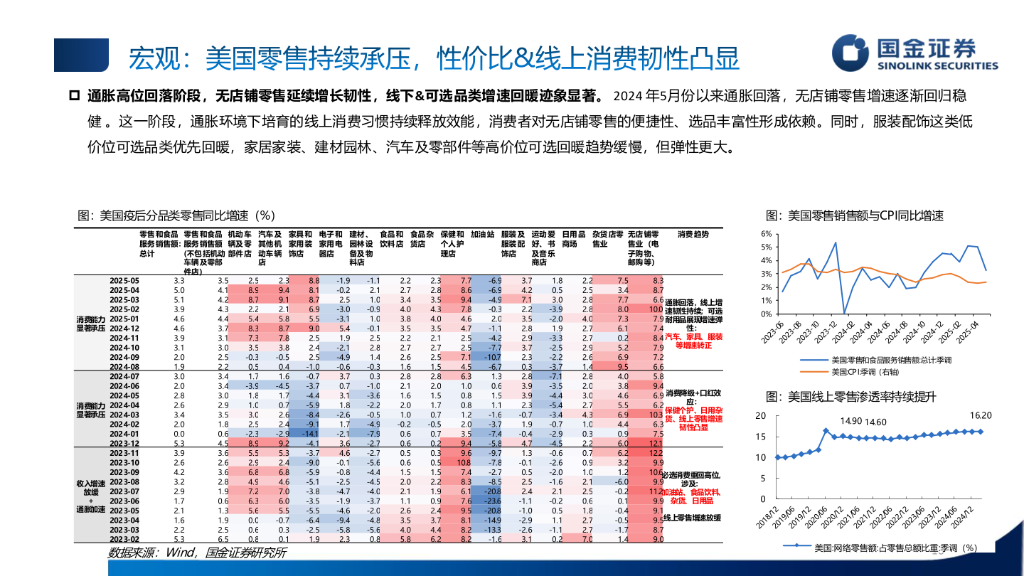 怎样理解宏观：美国零售持续承压，性价比&线上消费韧性凸显