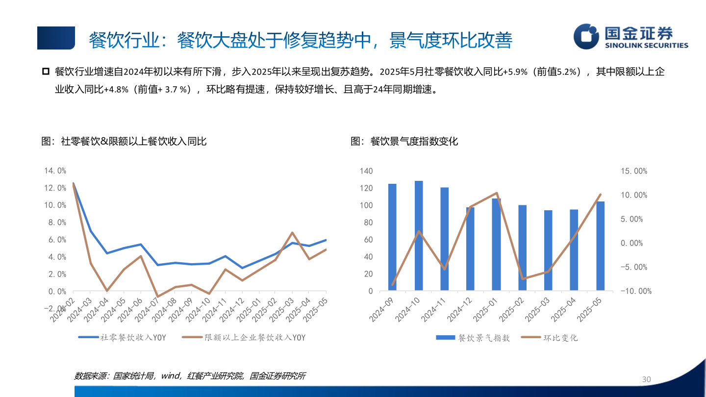 我想了解一下餐饮行业：餐饮大盘处于修复趋势中，景气度环比改善