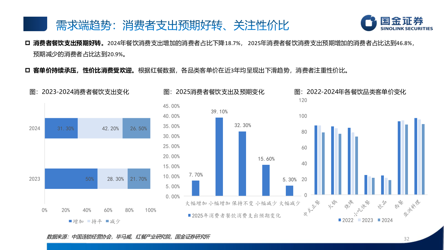 我想了解一下需求端趋势：消费者支出预期好转、关注性价比