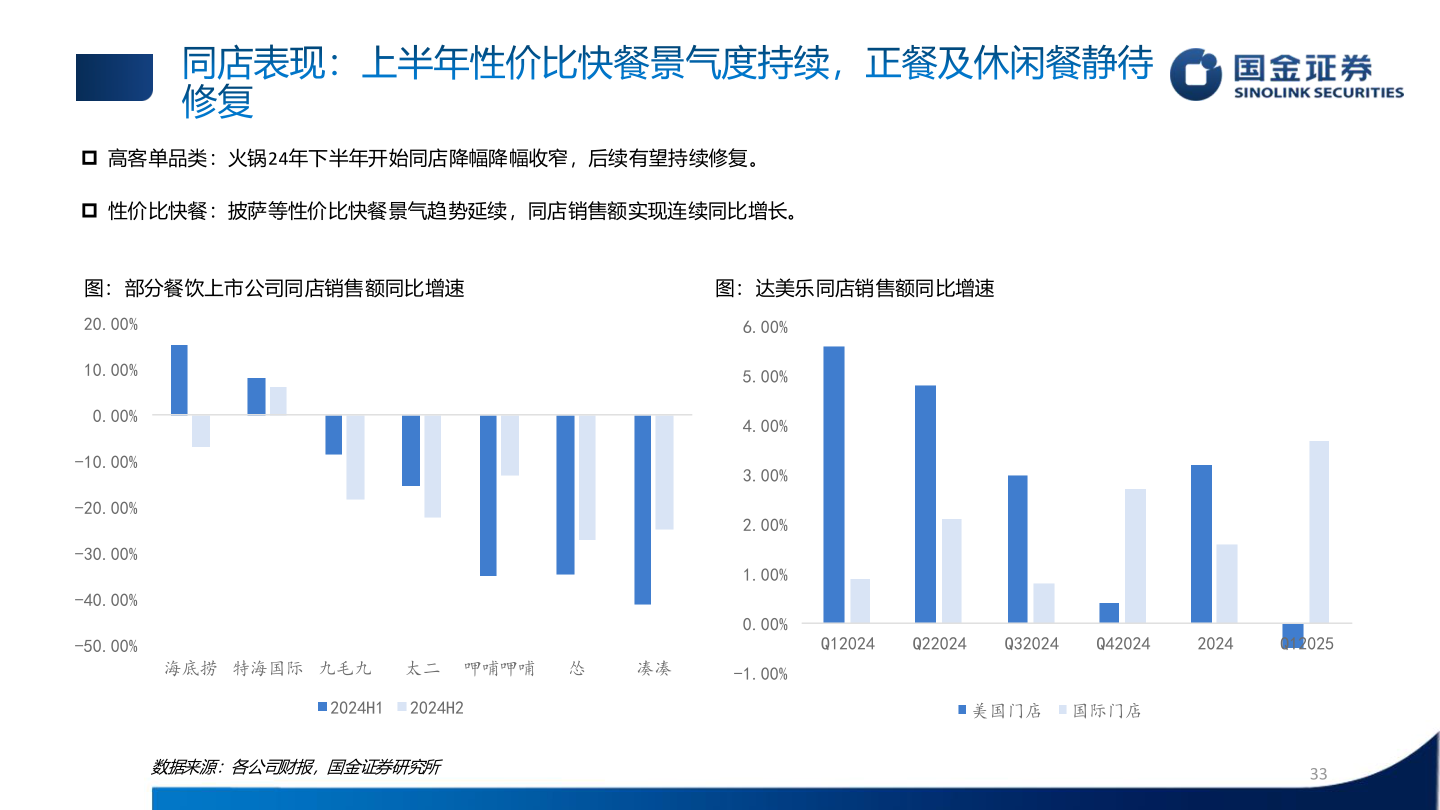 各位网友请教一下同店表现：上半年性价比快餐景气度持续，正餐及休闲餐静待