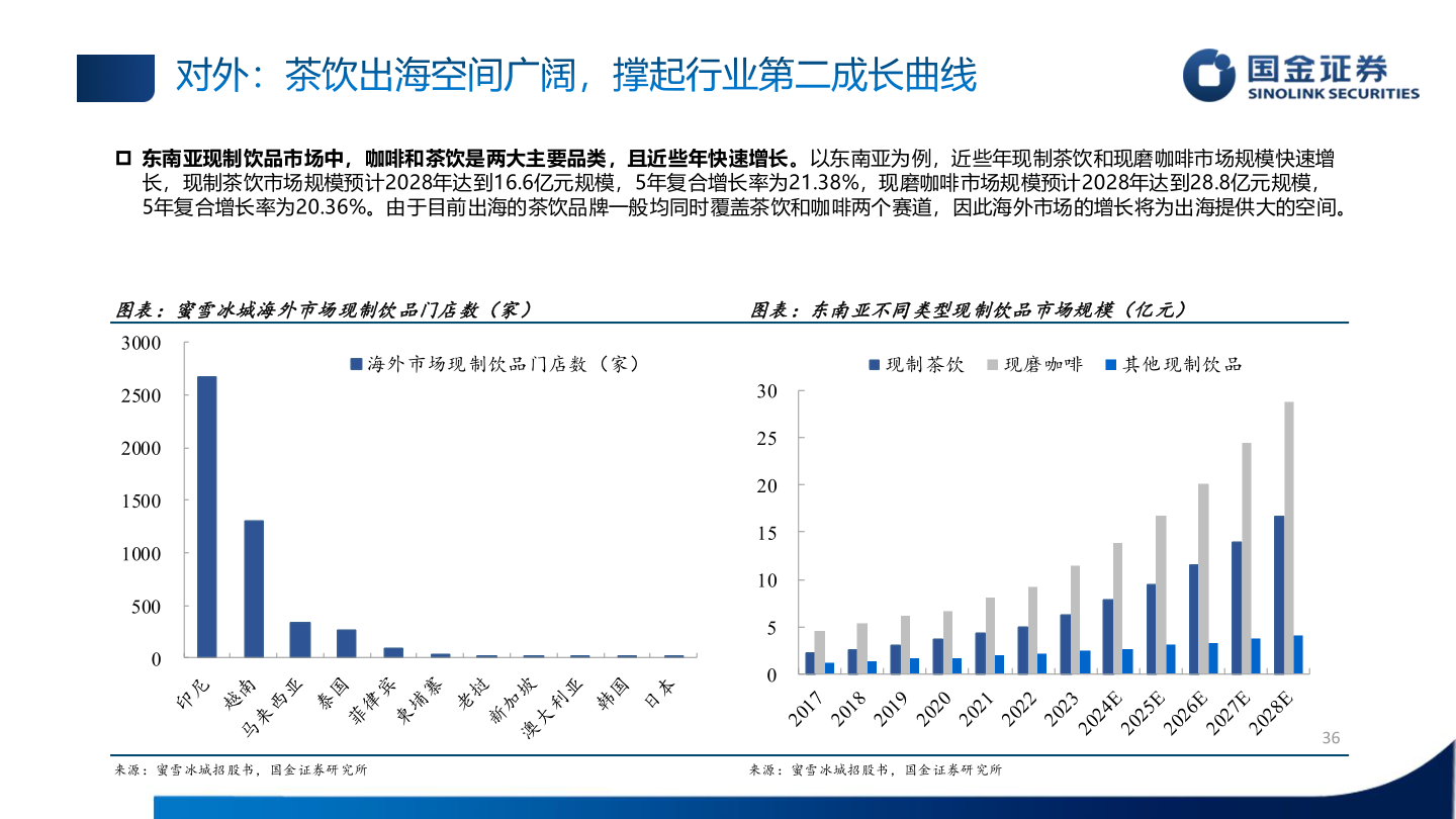 我想了解一下对外：茶饮出海空间广阔，撑起行业第二成长曲线