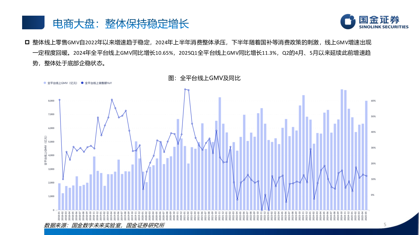 咨询大家电商大盘：整体保持稳定增长