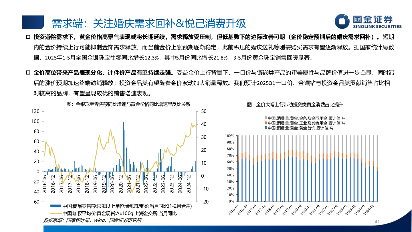 想问下各位网友需求端：关注婚庆需求回补&悦己消费升级