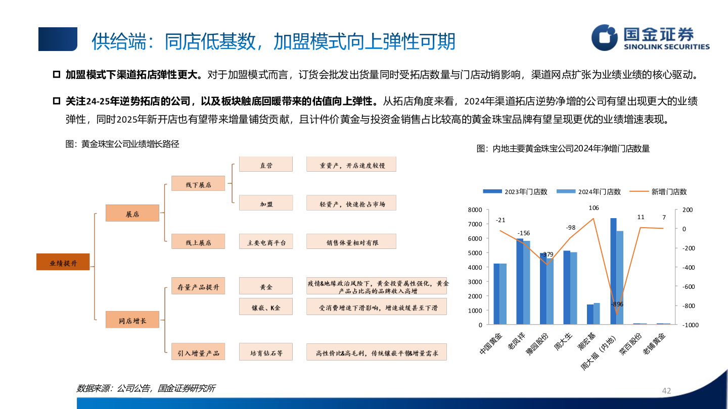 谁知道供给端：同店低基数，加盟模式向上弹性可期