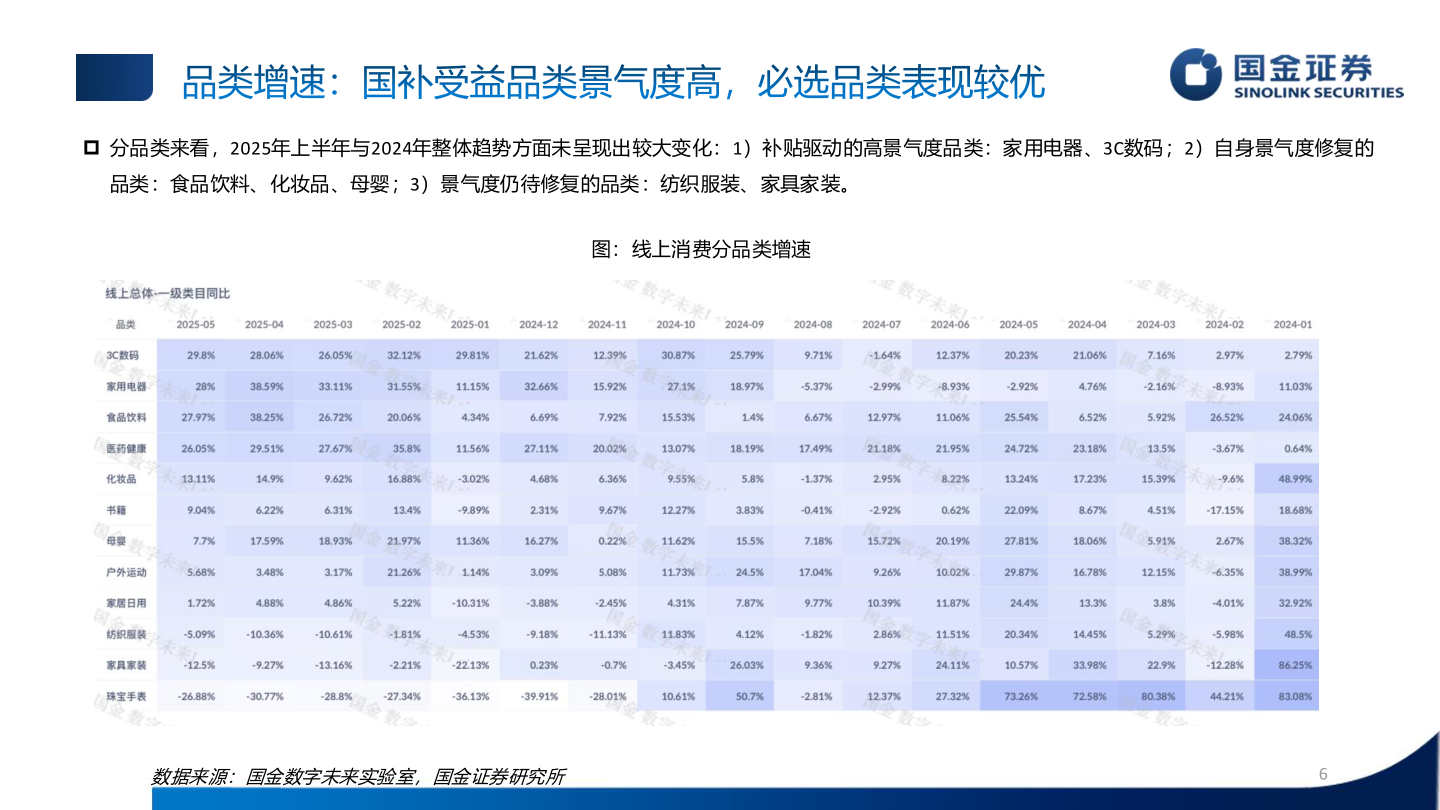 想问下各位网友品类增速：国补受益品类景气度高，必选品类表现较优