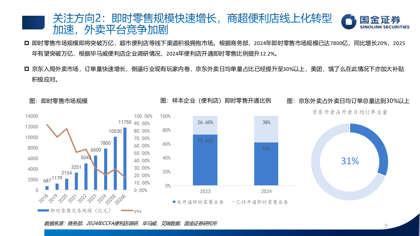 咨询大家关注方向2：即时零售规模快速增长，商超便利店线上化转型