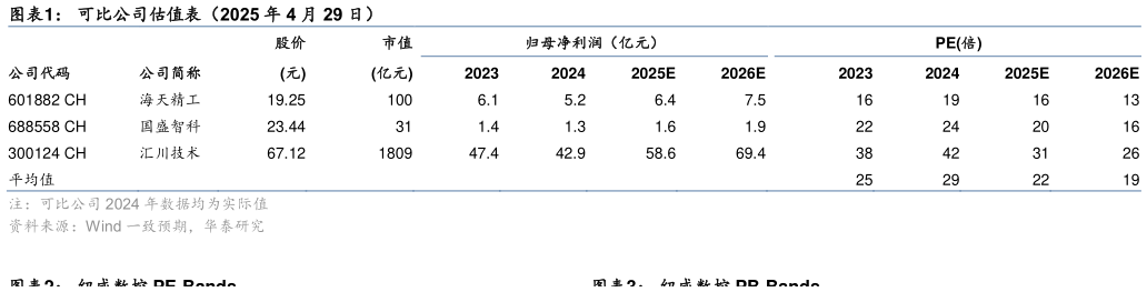如何了解可比公司估值表（2025 年 4 月 29 日）