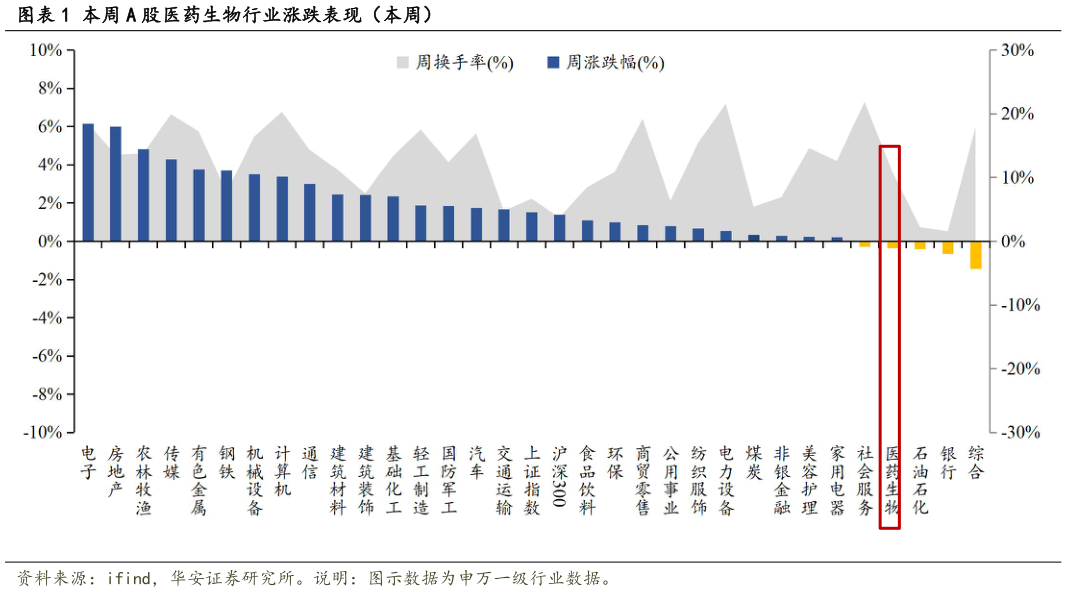 如何才能本周 A 股医药生物行业涨跌表现（本周）?