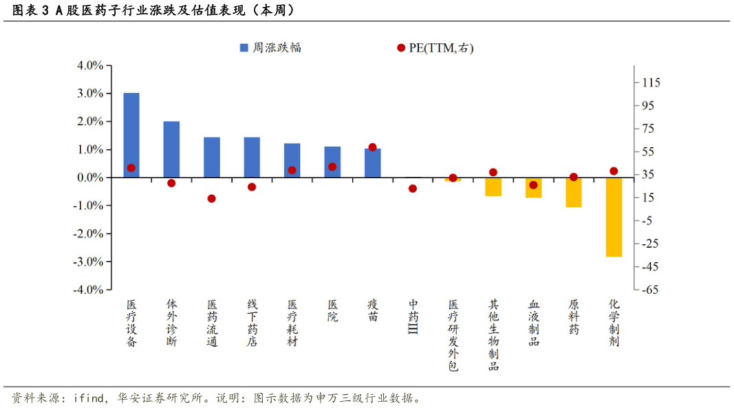 如何了解A 股医药子行业涨跌及估值表现（本周）?