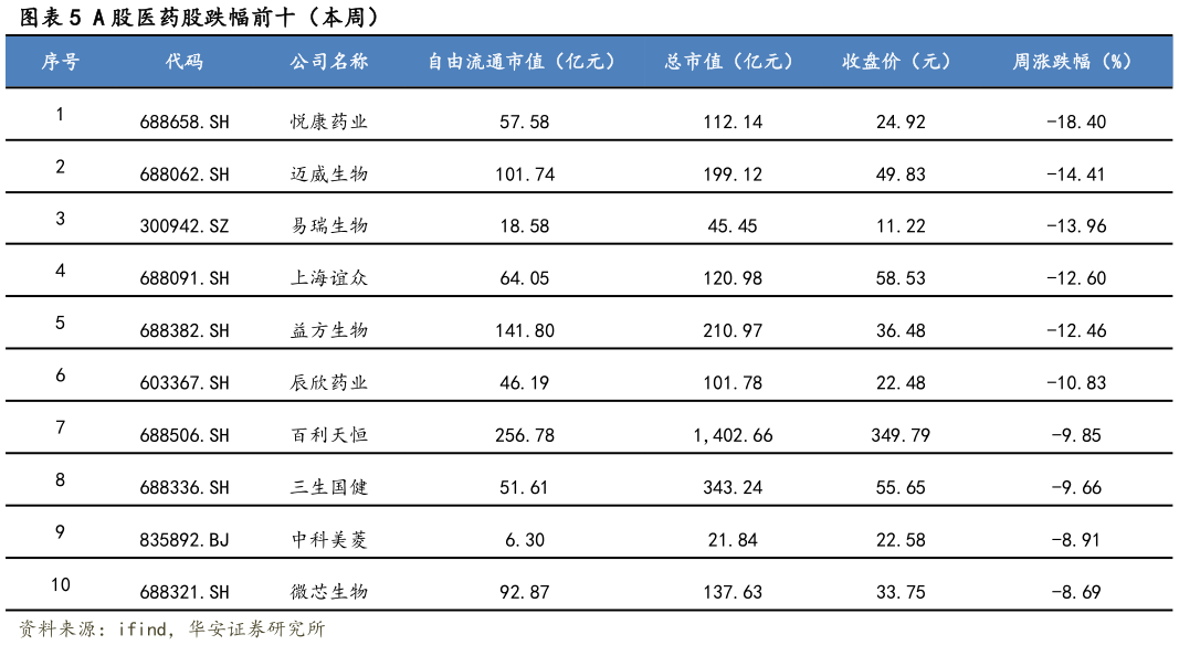 如何看待A 股医药股跌幅前十（本周）