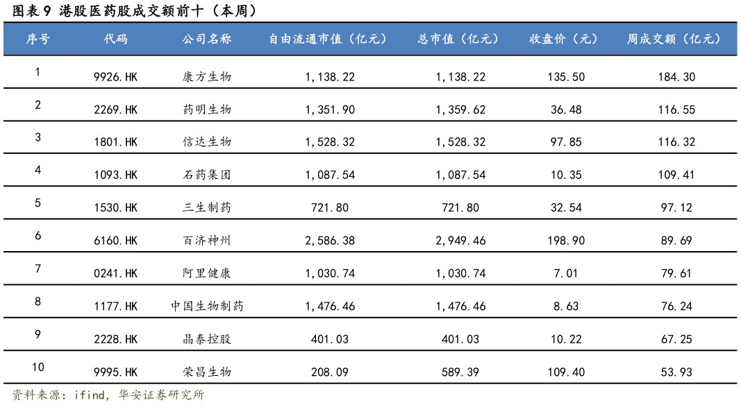谁知道港股医药股成交额前十（本周）?