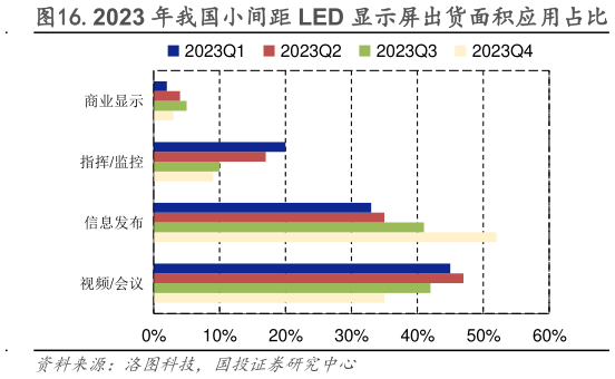 如何解释.2023 年我国小间距 LED 显示屏出货面积应用占比