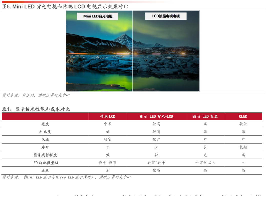 如何解释.Mini LED 背光电视和传统 LCD 电视显示效果对比 显示技术性能和成本对比