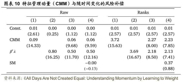 怎样理解特征管理动量（CMM）与随时间变化的风险补偿