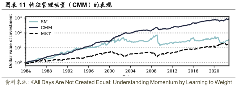 如何了解特征管理动量（CMM）的表现