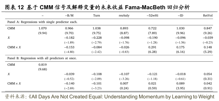 咨询下各位基于 CMM 信号及解释变量的未来收益 Fama-MacBeth 回归分析