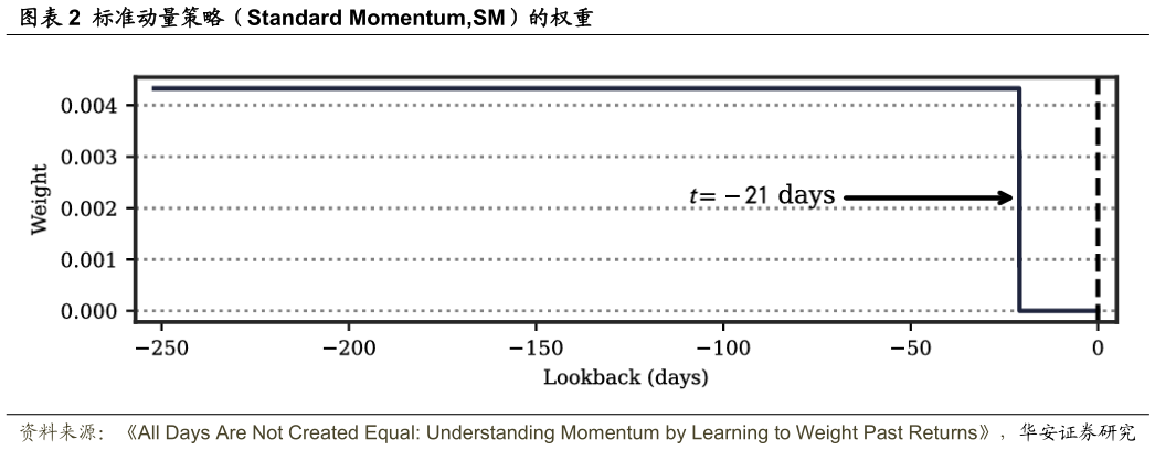 我想了解一下标准动量策略（Standard Momentum,SM）的权重