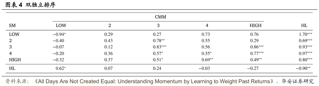 你知道双独立排序