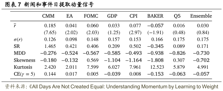请问一下新闻和事件日提取动量信号