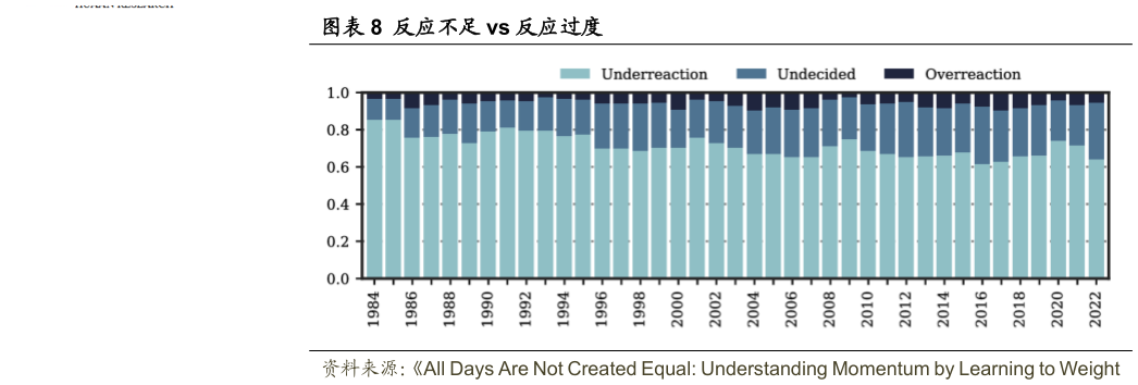 谁能回答反应不足 vs 反应过度