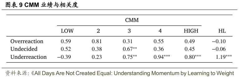 咨询下各位CMM 业绩与相关度