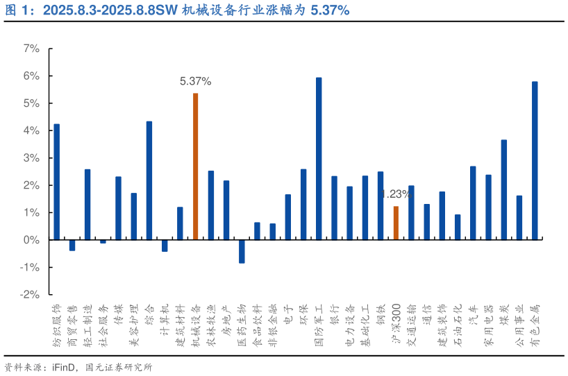 如何了解2025.8.3-2025.8.8SW 机械设备行业涨幅为 5.37%