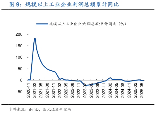 你知道规模以上工业企业利润总额累计同比