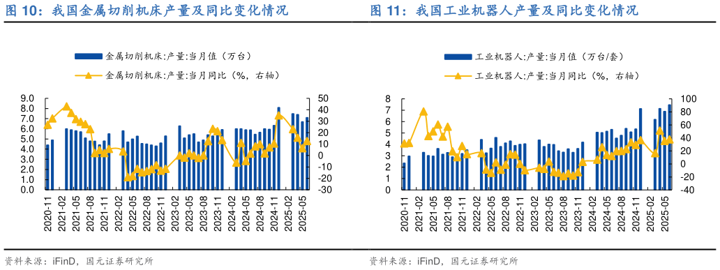 谁知道我国金属切削机床产量及同比变化情况我国工业机器人产量及同比变化情况
