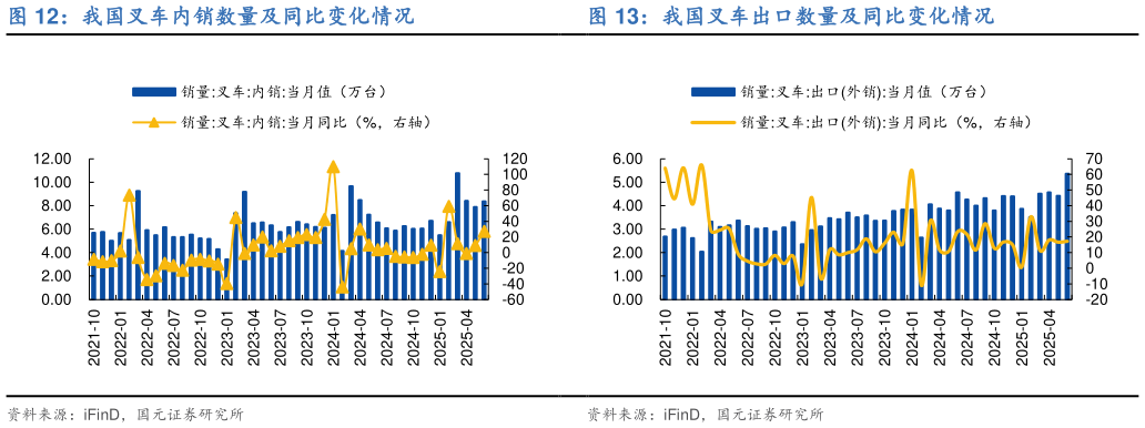 如何解释我国叉车内销数量及同比变化情况
