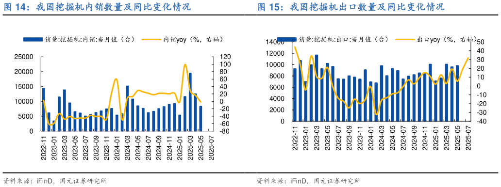 各位网友请教一下我国挖掘机出口数量及同比变化情况