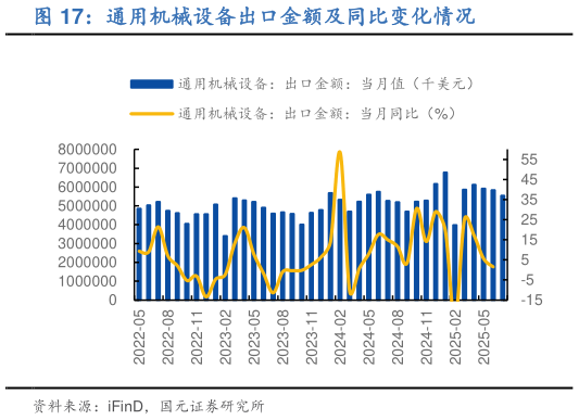 怎样理解通用机械设备出口金额及同比变化情况