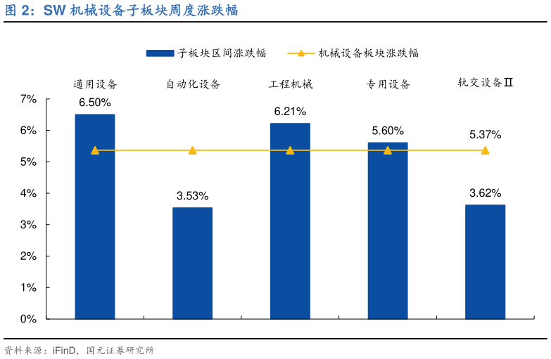 你知道SW 机械设备子板块周度涨跌幅