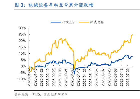 咨询大家机械设备年初至今累计涨跌幅