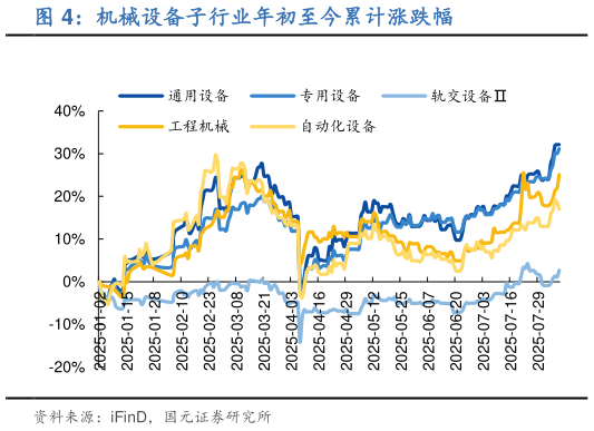 谁能回答机械设备子行业年初至今累计涨跌幅