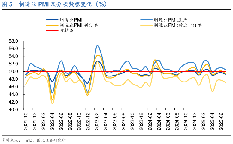 想问下各位网友制造业 PMI 及分项数据变化（%）