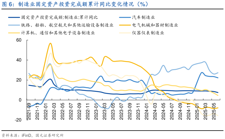 如何才能制造业固定资产投资完成额累计同比变化情况（%）