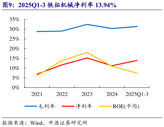如何了解2025Q1-3 铁拓机械净利率 13.94%
