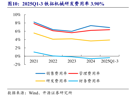 如何了解2025Q1-3 铁拓机械研发费用率 3.90%