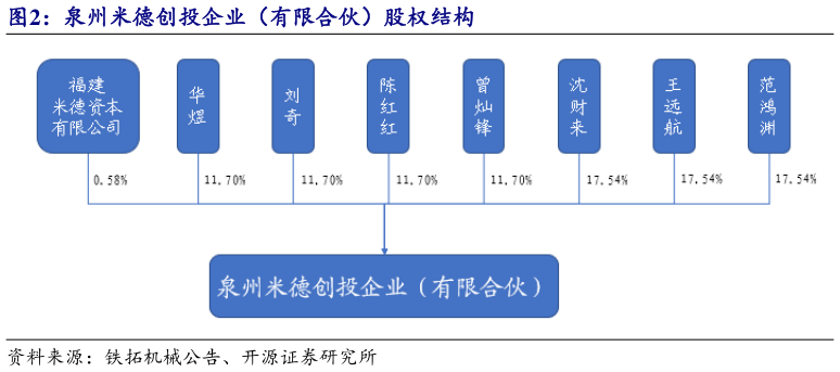 你知道泉州米德创投企业（有限合伙）股权结构